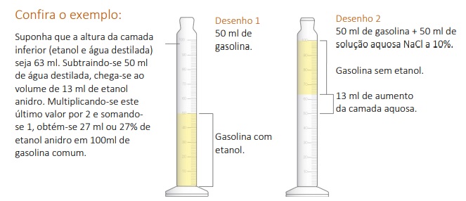 Análise do teor de etanol na gasolina