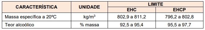 Análise de massa específica e teor alcoólico.